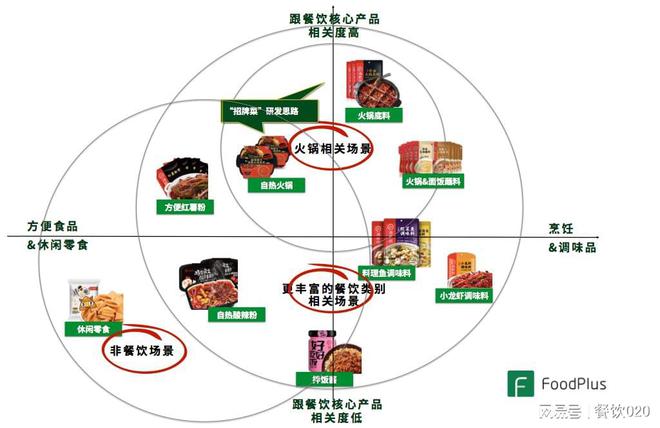 餐飲的預包裝食品化:源起、發展、啟示、創業思考以及未來發展